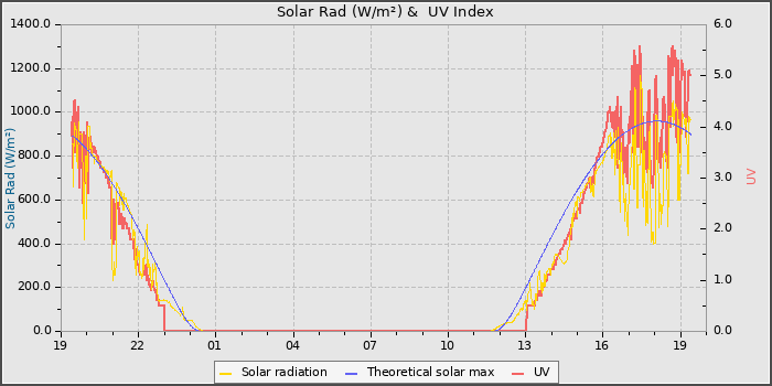 Solar Radiation and UV