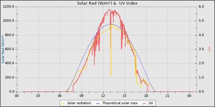 Solar Radiation and UV
