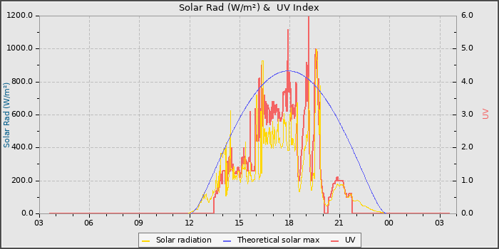 Solar Radiation and UV