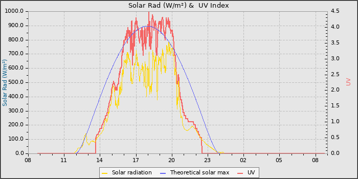 Solar Radiation and UV