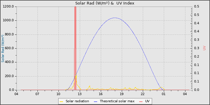 Solar Radiation and UV