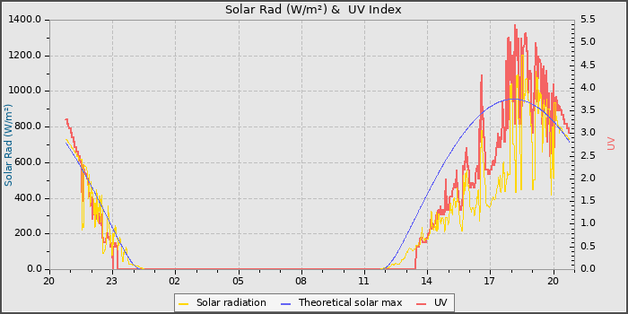 Solar Radiation and UV