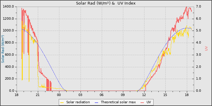 Solar Radiation and UV