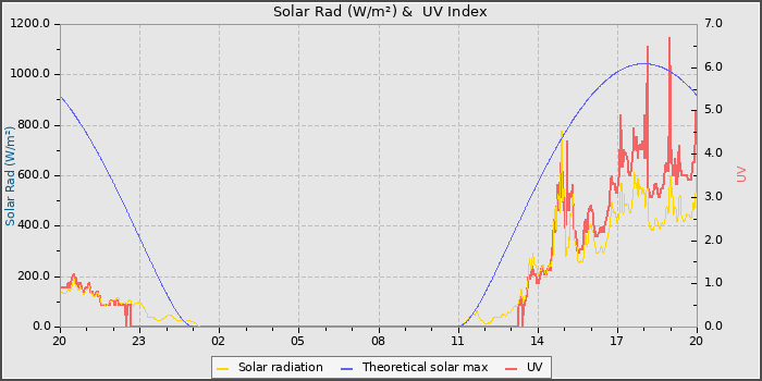 Solar Radiation and UV
