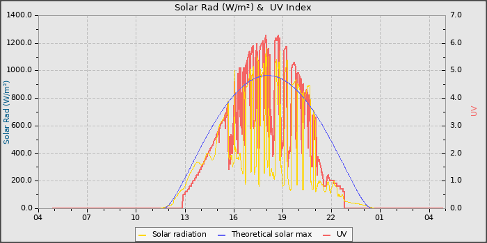 Solar Radiation and UV