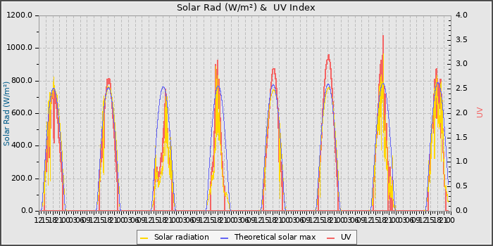 Solar Radiation and UV
