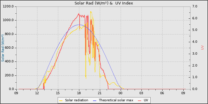 Solar Radiation and UV