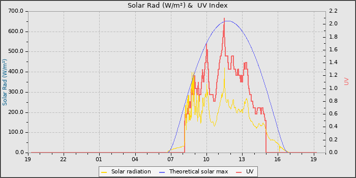 Solar Radiation and UV