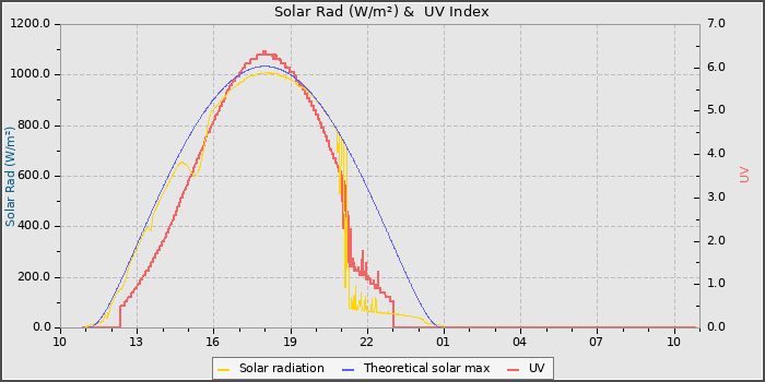Solar Radiation and UV