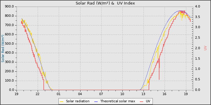 Solar Radiation and UV