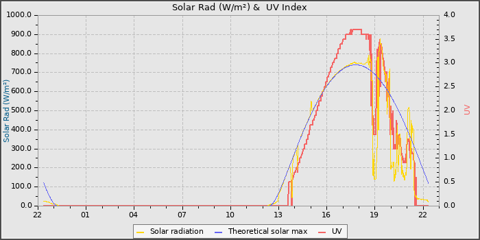Solar Radiation and UV