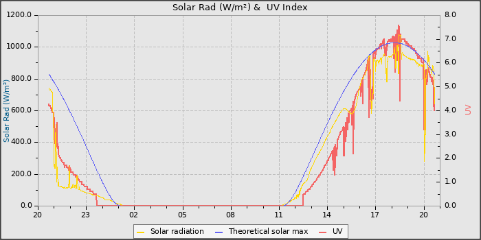 Solar Radiation and UV