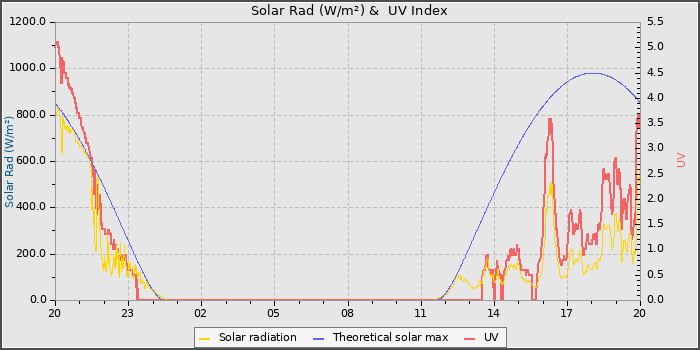 Solar Radiation and UV