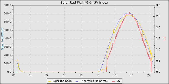 Solar Radiation and UV