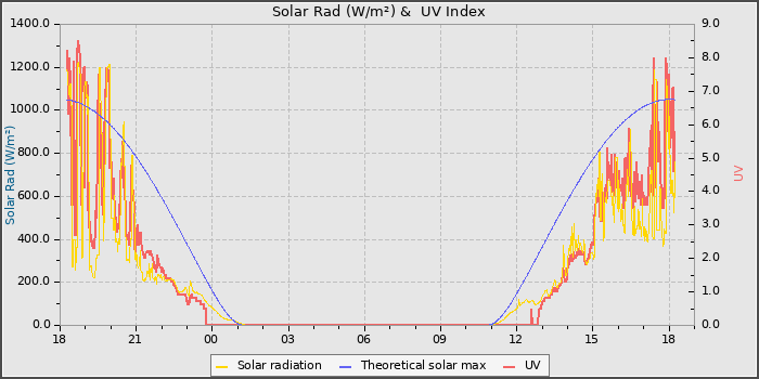Solar Radiation and UV