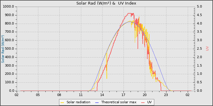 Solar Radiation and UV