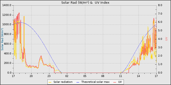 Solar Radiation and UV
