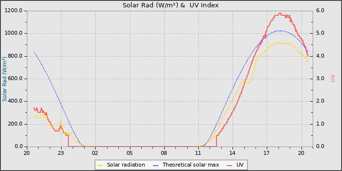 Solar Radiation and UV