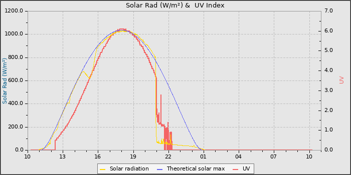 Solar Radiation and UV