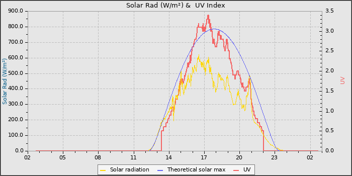 Solar Radiation and UV