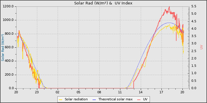 Solar Radiation and UV