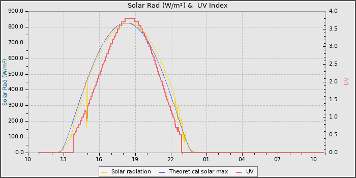 Solar Radiation and UV