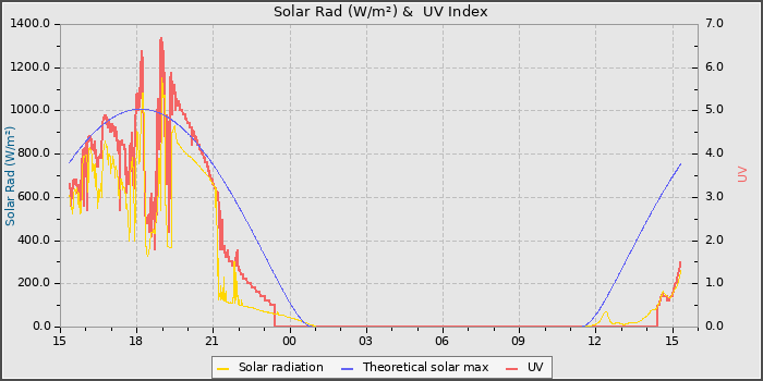 Solar Radiation and UV