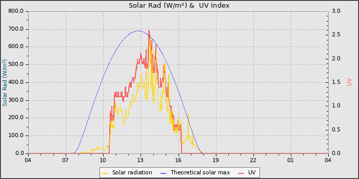 Solar Radiation and UV