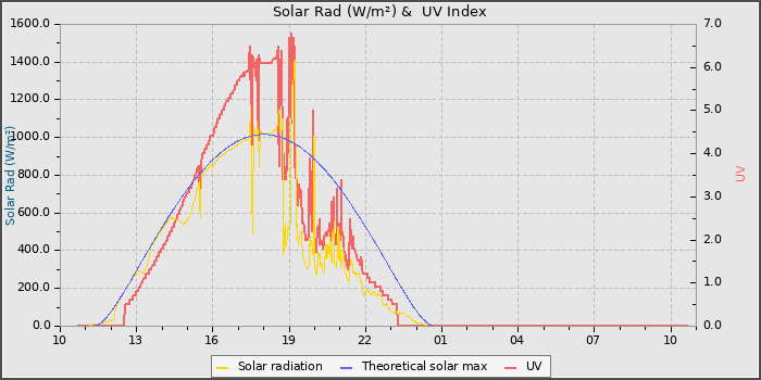 Solar Radiation and UV