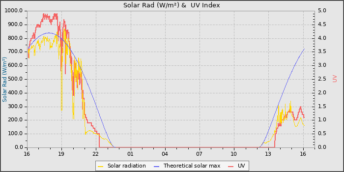 Solar Radiation and UV