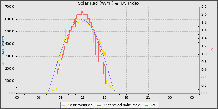 Solar Radiation and UV