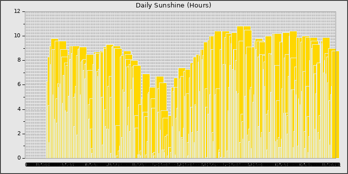 Sun Hours