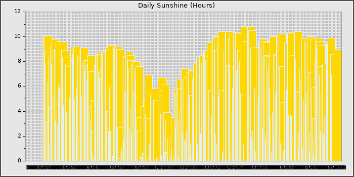 Sun Hours