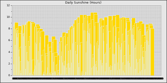 Sun Hours