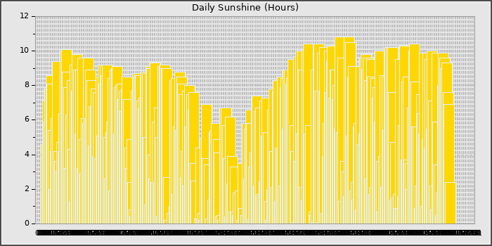 Sun Hours