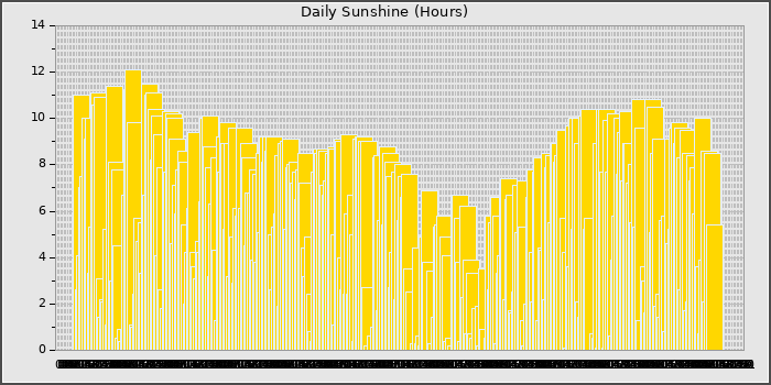 Sun Hours