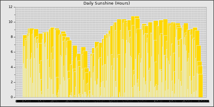 Sun Hours