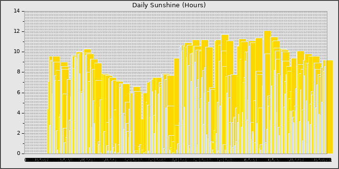 Sun Hours