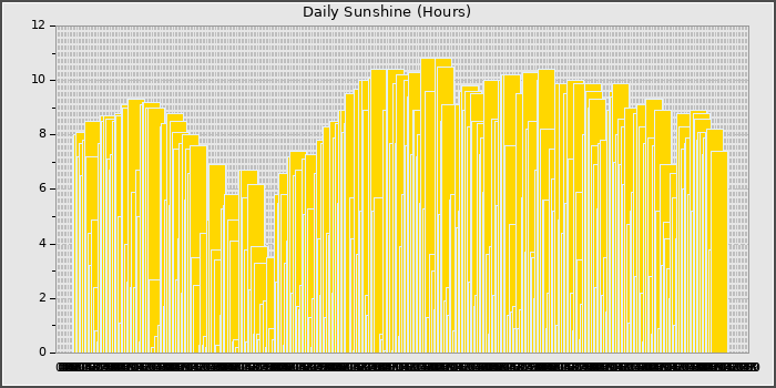 Sun Hours