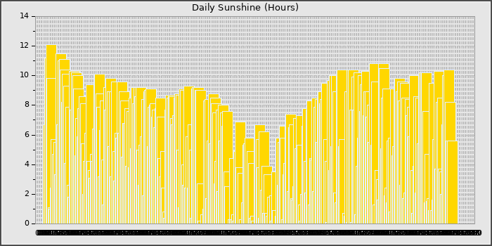 Sun Hours