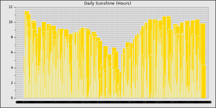 Sun Hours