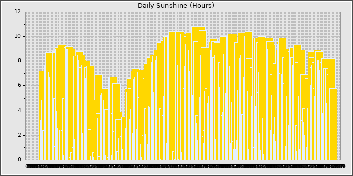 Sun Hours