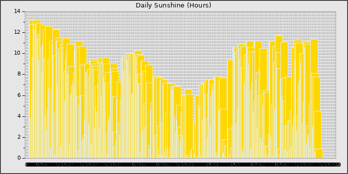 Sun Hours