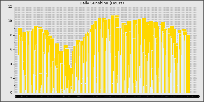 Sun Hours