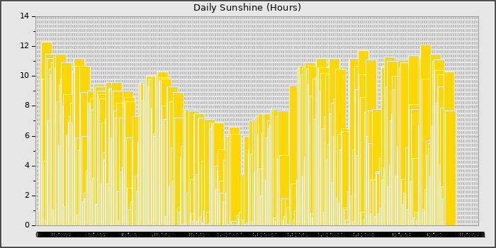 Sun Hours