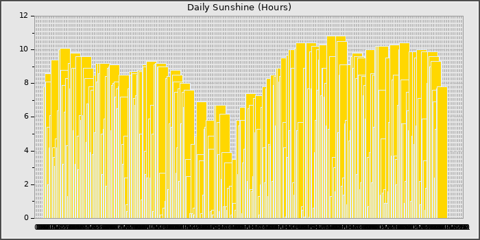 Sun Hours