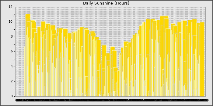 Sun Hours