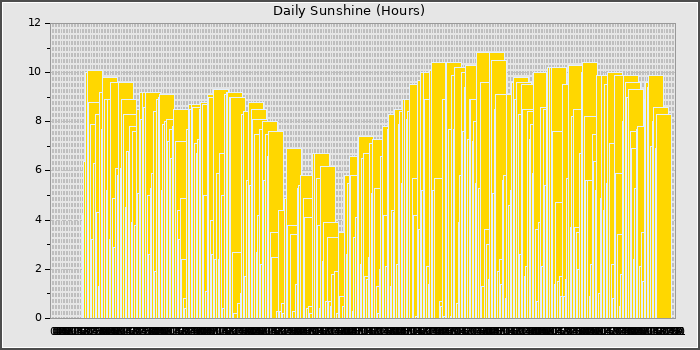 Sun Hours