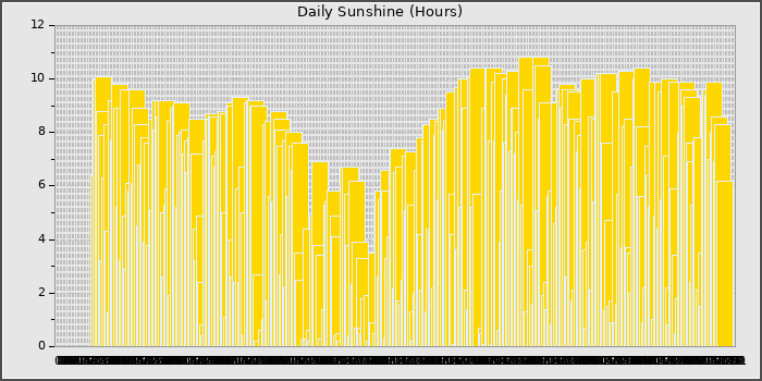 Sun Hours