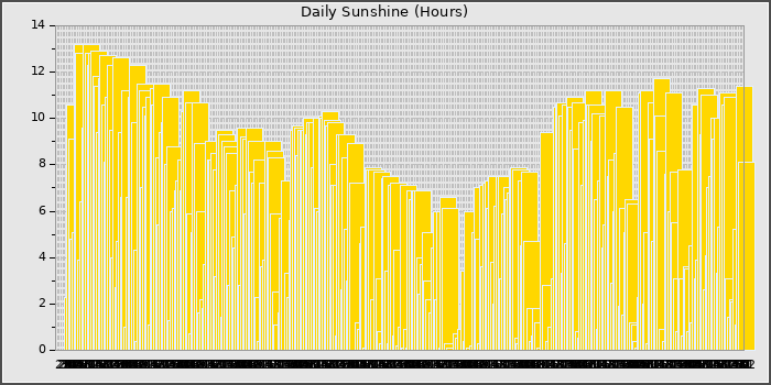 Sun Hours